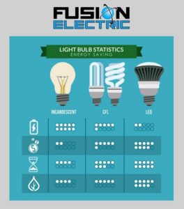 fusion-electric-lighting-statistics-bulbs