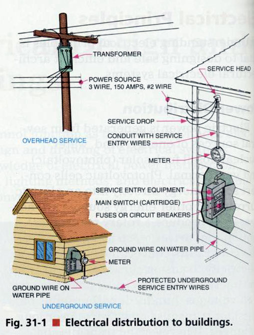underground-overhead-electrical-service-diagram